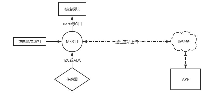 NB-IoT物(wù)联网解决方案示意图