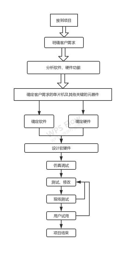 单片机开发流程