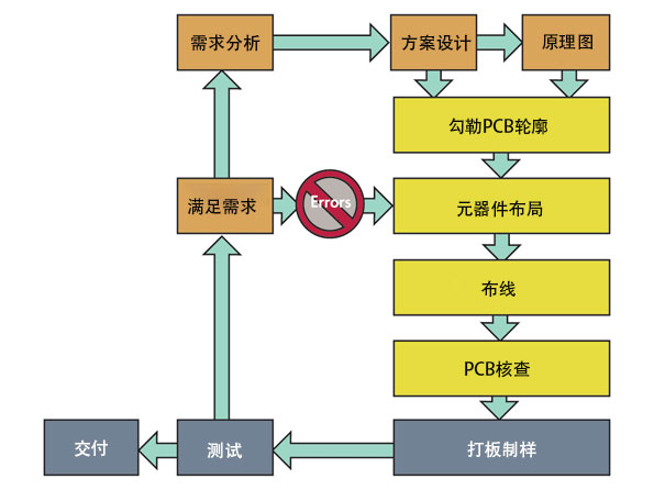 pcb设计流程