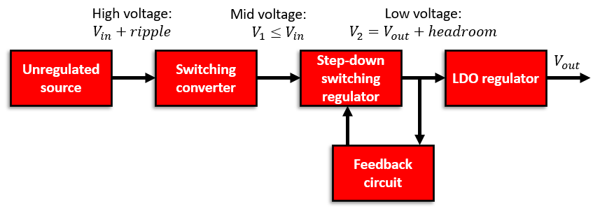 \典型的LDO稳压器電(diàn)路。该電(diàn)路可(kě)用(yòng)于功率调节器的输出级，以补偿输入功率電(diàn)平的下降